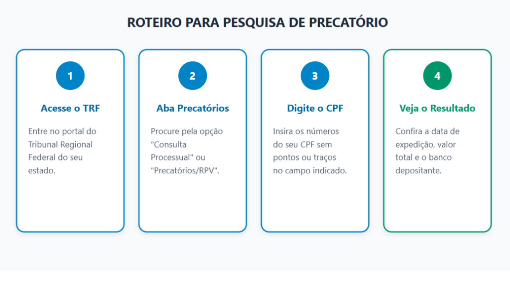Roteiro para pesquisa de precatório: 4 passos para consultar.